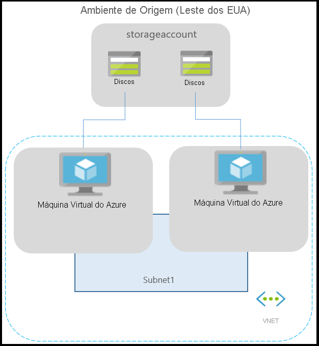 Diagrama que ilustra um ambiente típico do Azure para aplicativos em execução em máquinas virtuais do Azure.