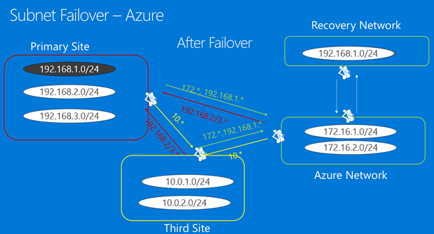 Após o failover da sub-rede