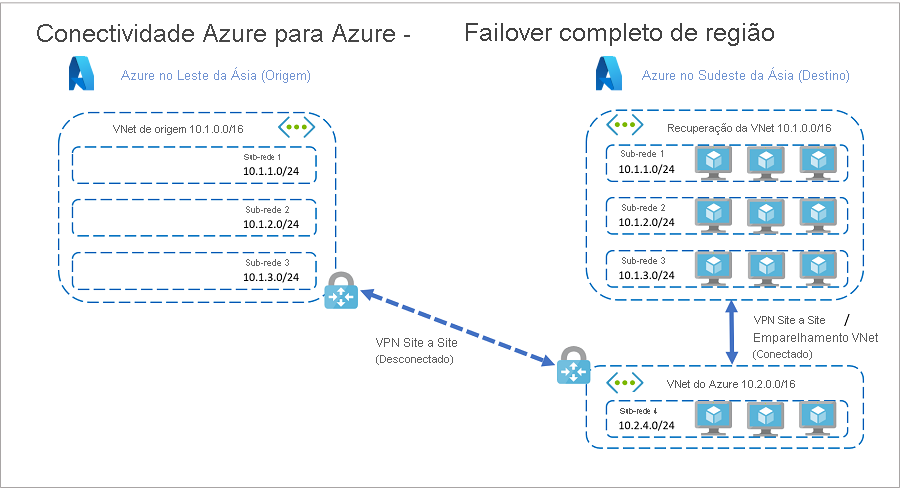 Failover completo de recursos no Azure