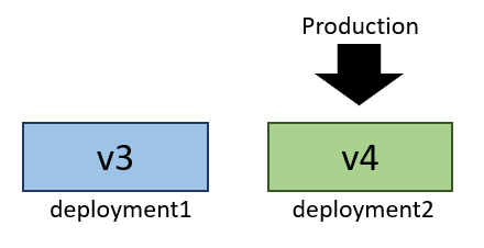 Diagrama que mostra a V4 na implantação2 recebendo tráfego de produção.