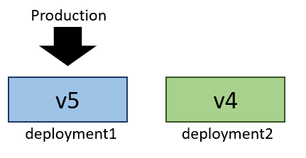 Diagrama que mostra a V5 recebendo tráfego de produção na implantação1.