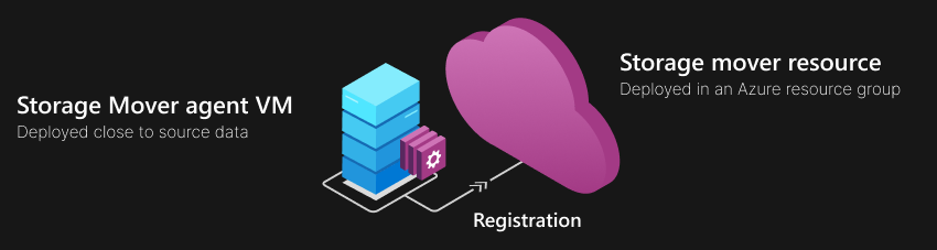 Imagem mostrando três componentes. O agente de migrador de armazenamento, implantado localmente e próximo aos dados de origem a serem migrados. O recurso de nuvem do migrador de armazenamento, implantado em um grupo de recursos do Azure. E, por fim, uma linha que conecta os dois.