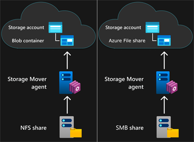 Uma captura de tela que ilustra um compartilhamento NFS de origem migrado por meio de uma VM do agente do Migrador de Armazenamento do Azure para um contêiner de blob de armazenamento do Azure.