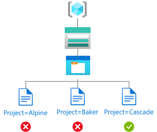 Diagrama que mostra o acesso de leitura aos blobs com a marca Project=Cascade.