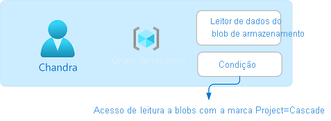 Diagrama da atribuição de função com uma condição.