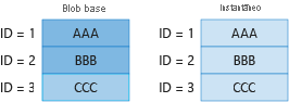 Diagrama 2 mostrando a cobrança de blocos exclusivos no blob de base e instantâneo.