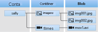 Diagrama da arquitetura de Armazenamento de Blobs