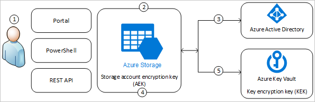 Diagrama que mostra como as chaves gerenciadas pelo cliente funcionam no Armazenamento do Azure