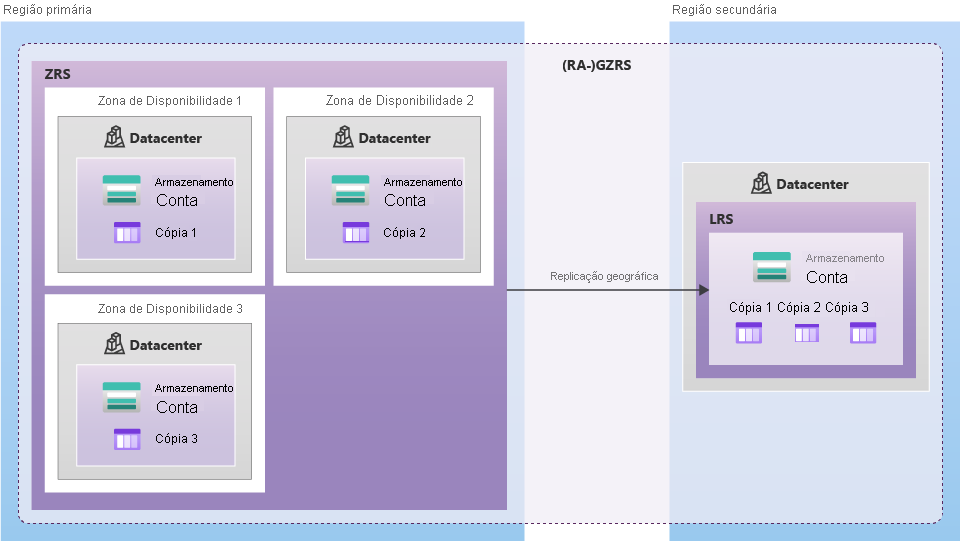 Diagrama mostrando como os dados são replicados com o GZRS ou com o RA-GZRS