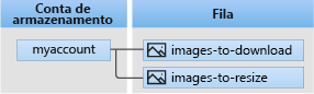 Diagram of Queue storage architecture