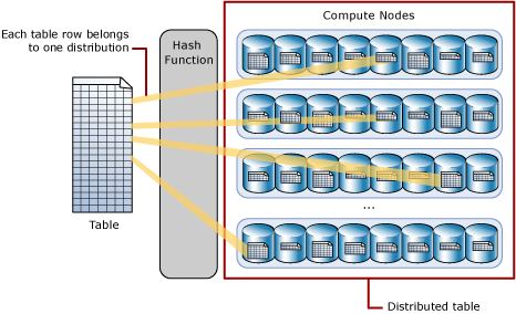 Diagrama de uma tabela distribuída.