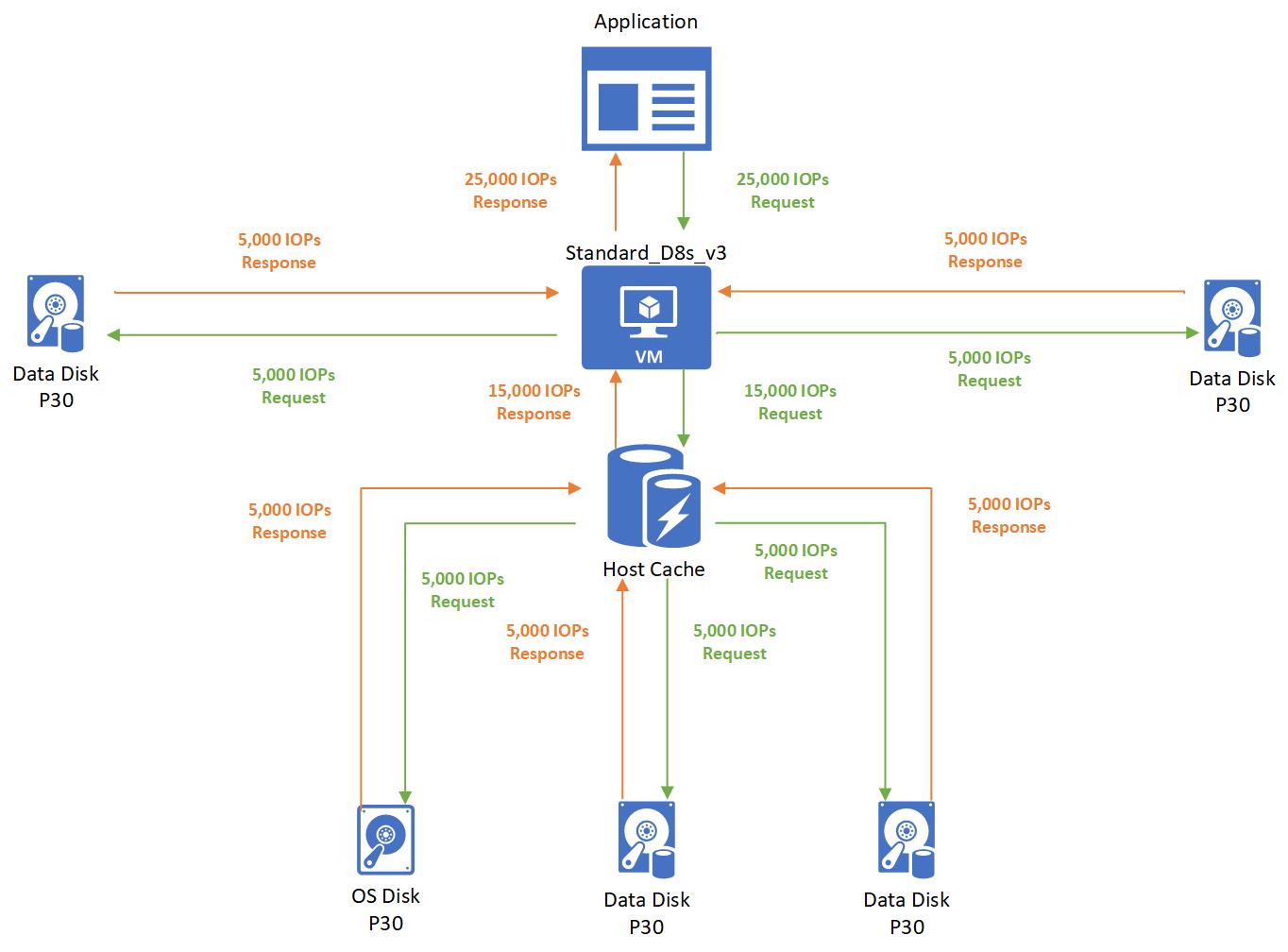 Diagrama mostrando um exemplo de cache de host com armazenamento remoto.