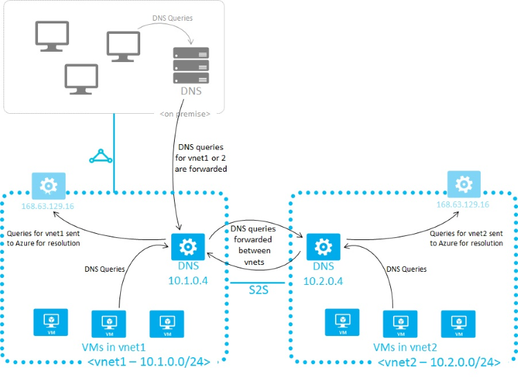 resolução do DNS entre redes virtuais