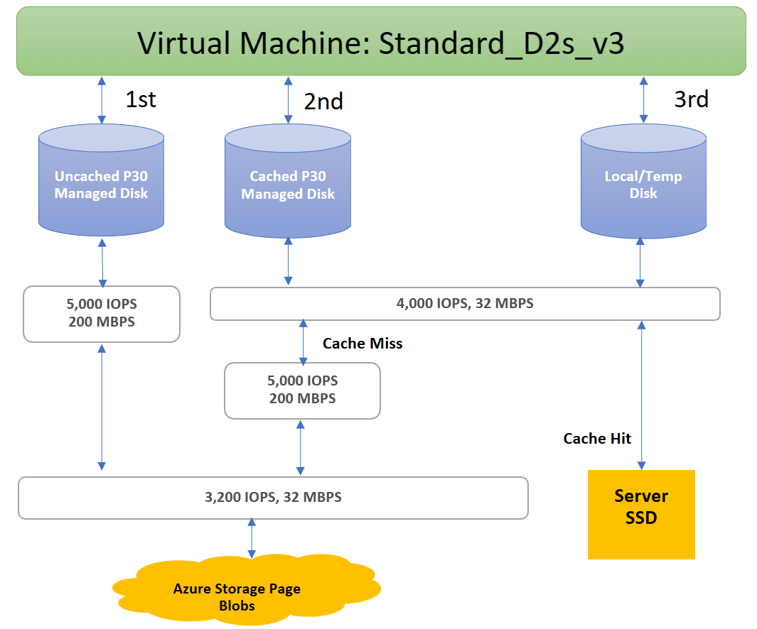 Diagrama do sistema de provisionamento de três níveis com um exemplo de alocação Standard_D2s_v3.