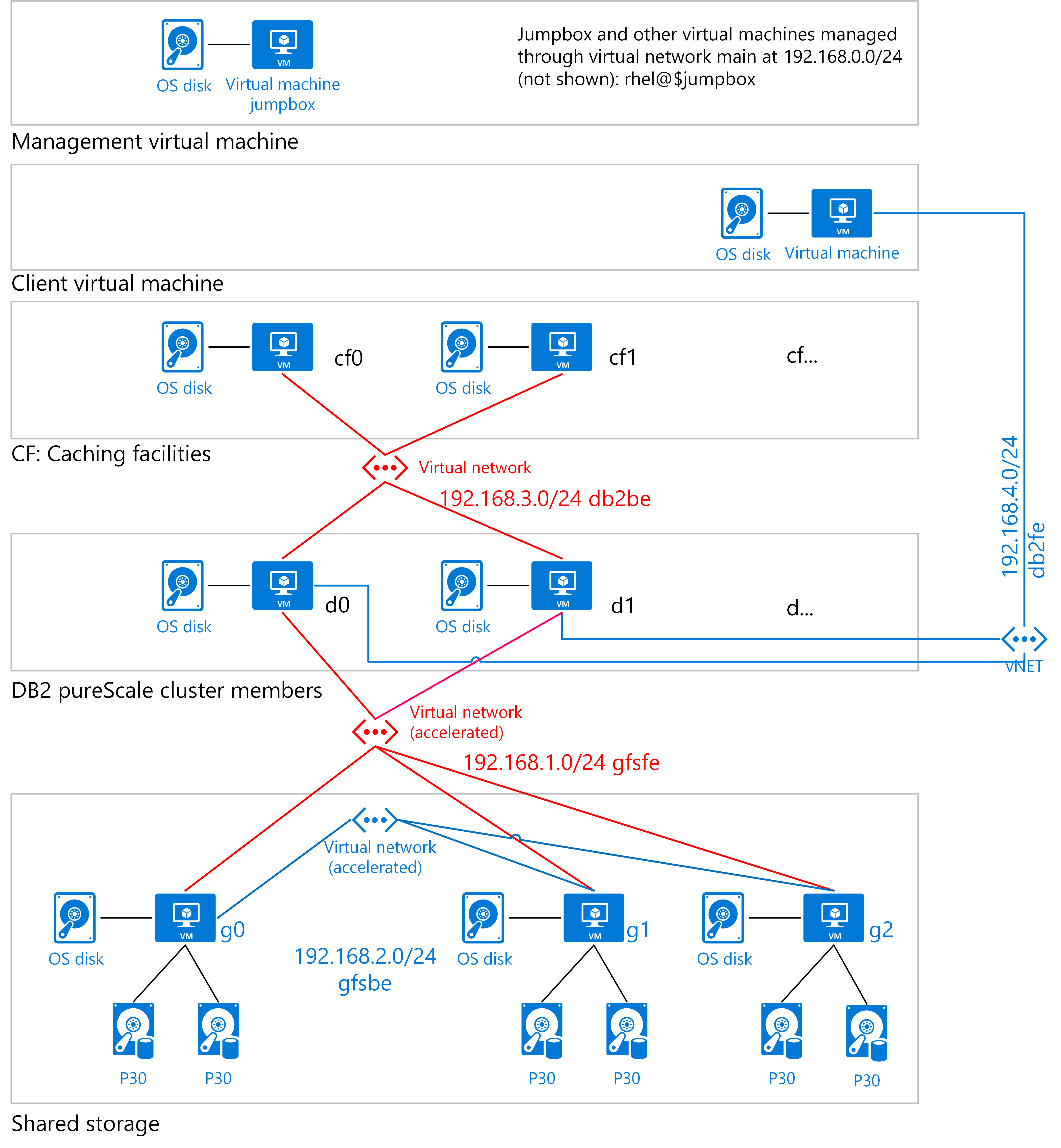 DB2 pureScale em máquinas virtuais do Azure mostrando o armazenamento e a rede