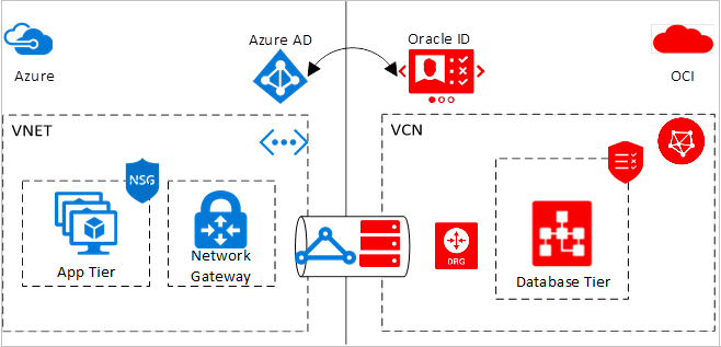 O diagrama mostra uma solução conectada com as nuvens do Azure e da Oracle.