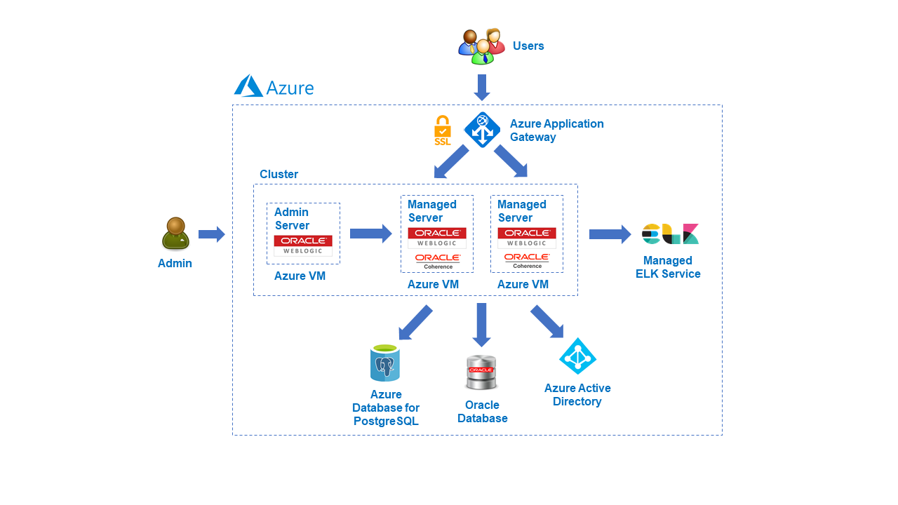 Implantações complexas do WebLogic Server estão habilitadas no Azure