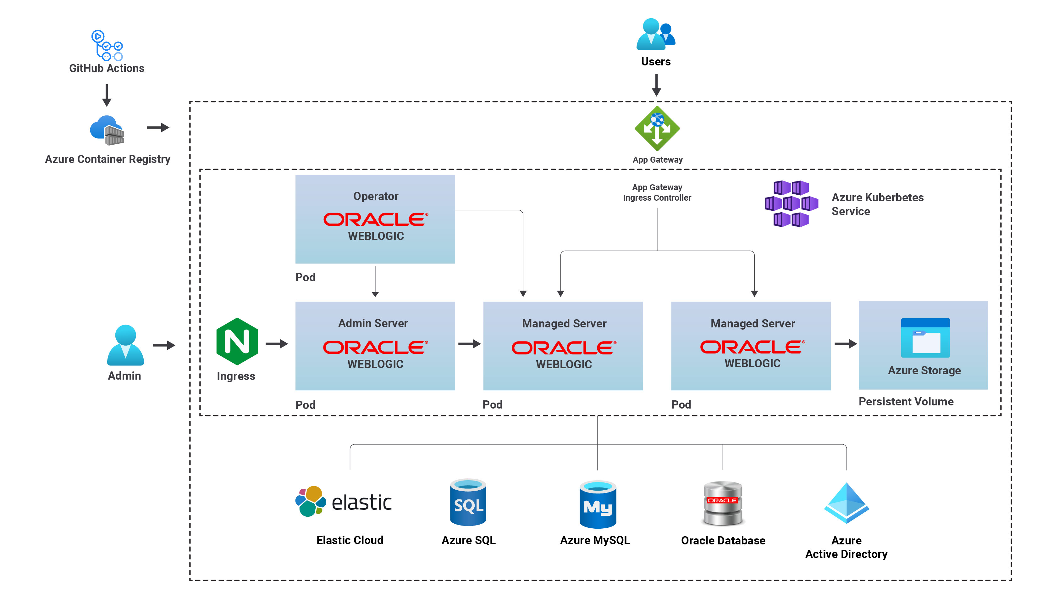 Implantações complexas do WebLogic Server estão habilitadas no AKS