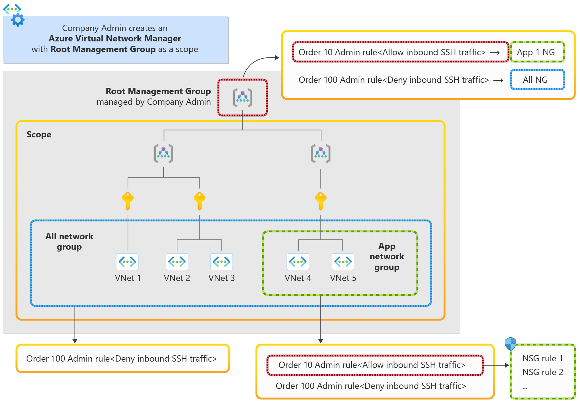 Diagrama de imposição de regras de administrador de segurança com grupos de segurança de rede.