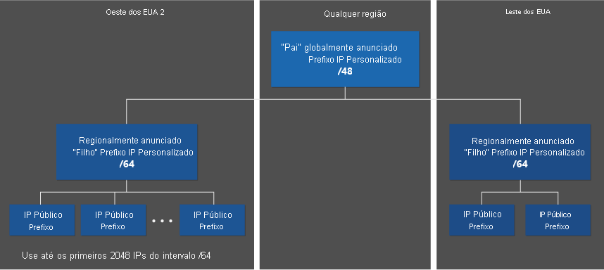 Diagrama do prefixo de IPv6 personalizado que mostra prefixos pai e filho em várias regiões.