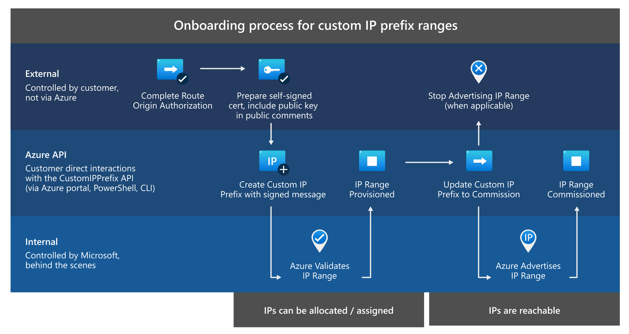 Ilustração do processo de integração de prefixo de IP personalizado.