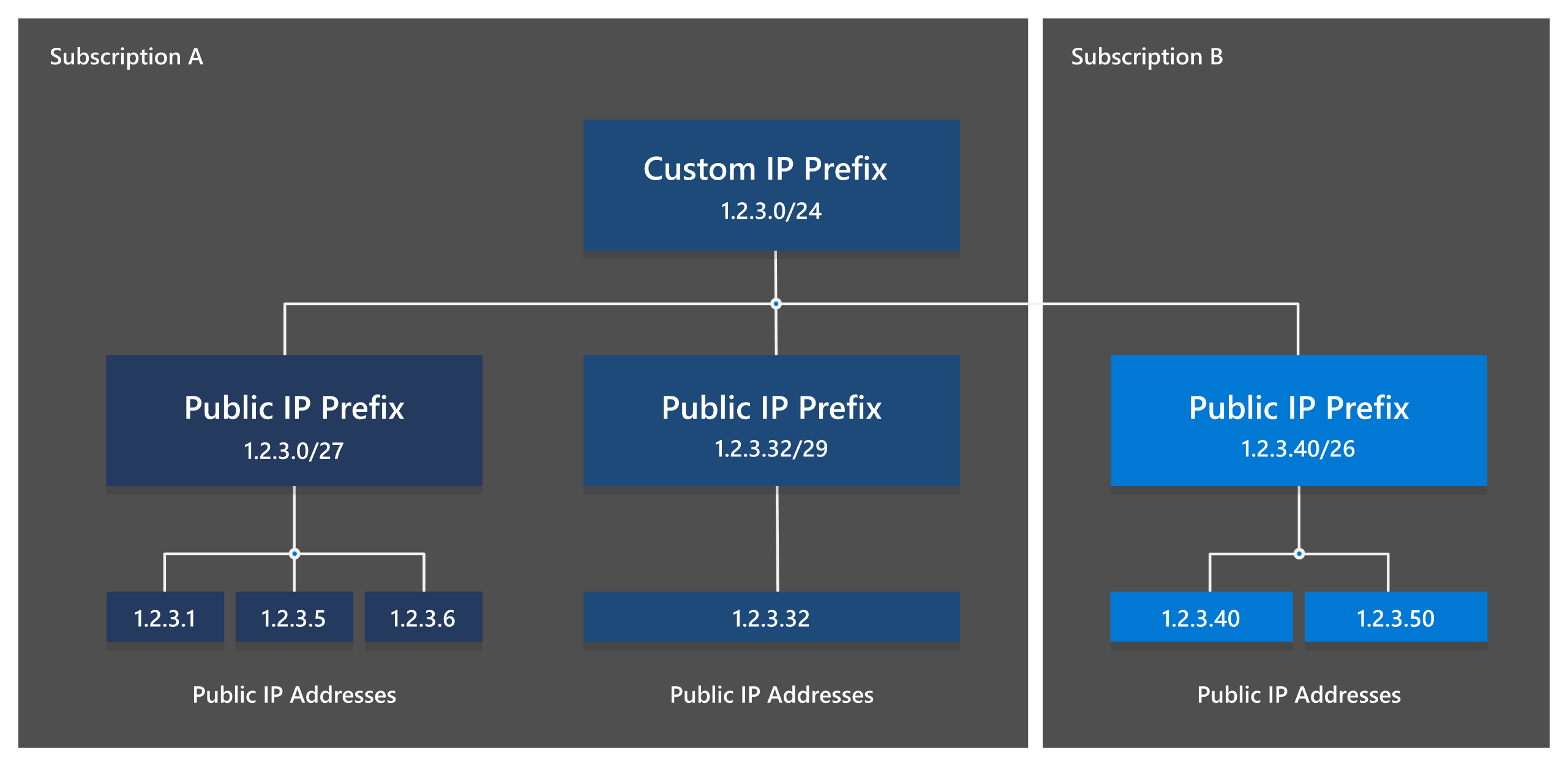 Diagrama de prefixo de IP personalizado mostrando prefixos de IP públicos derivados em várias assinaturas.