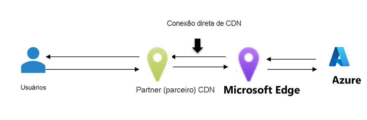 Diagrama da preferência de roteamento ilimitada.