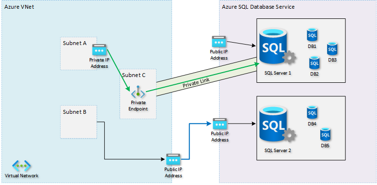 Diagrama de pontos de extremidade privado.