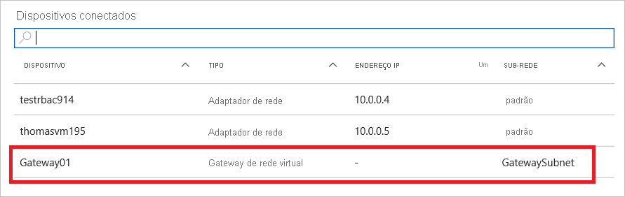 Captura de tela da lista de dispositivos conectados para uma rede virtual no portal do Azure. O gateway de rede virtual está realçado na lista.