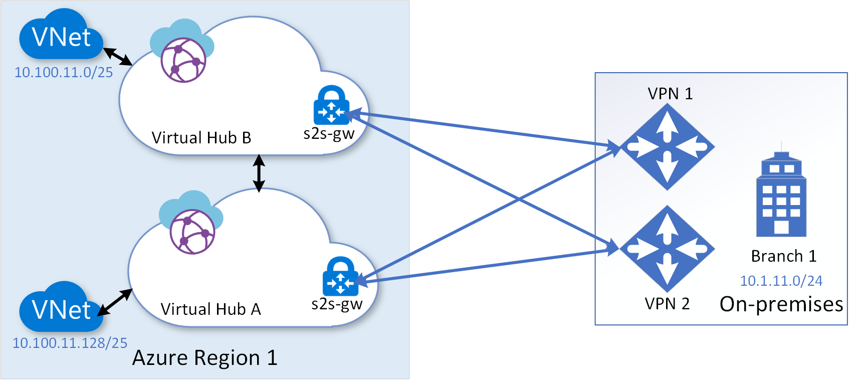 Diagrama de conexões VPN site a site de vários hubs com um site de filial.