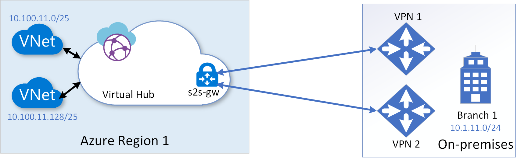 Diagrama de conexões VPN site a site redundantes com um site de filial.