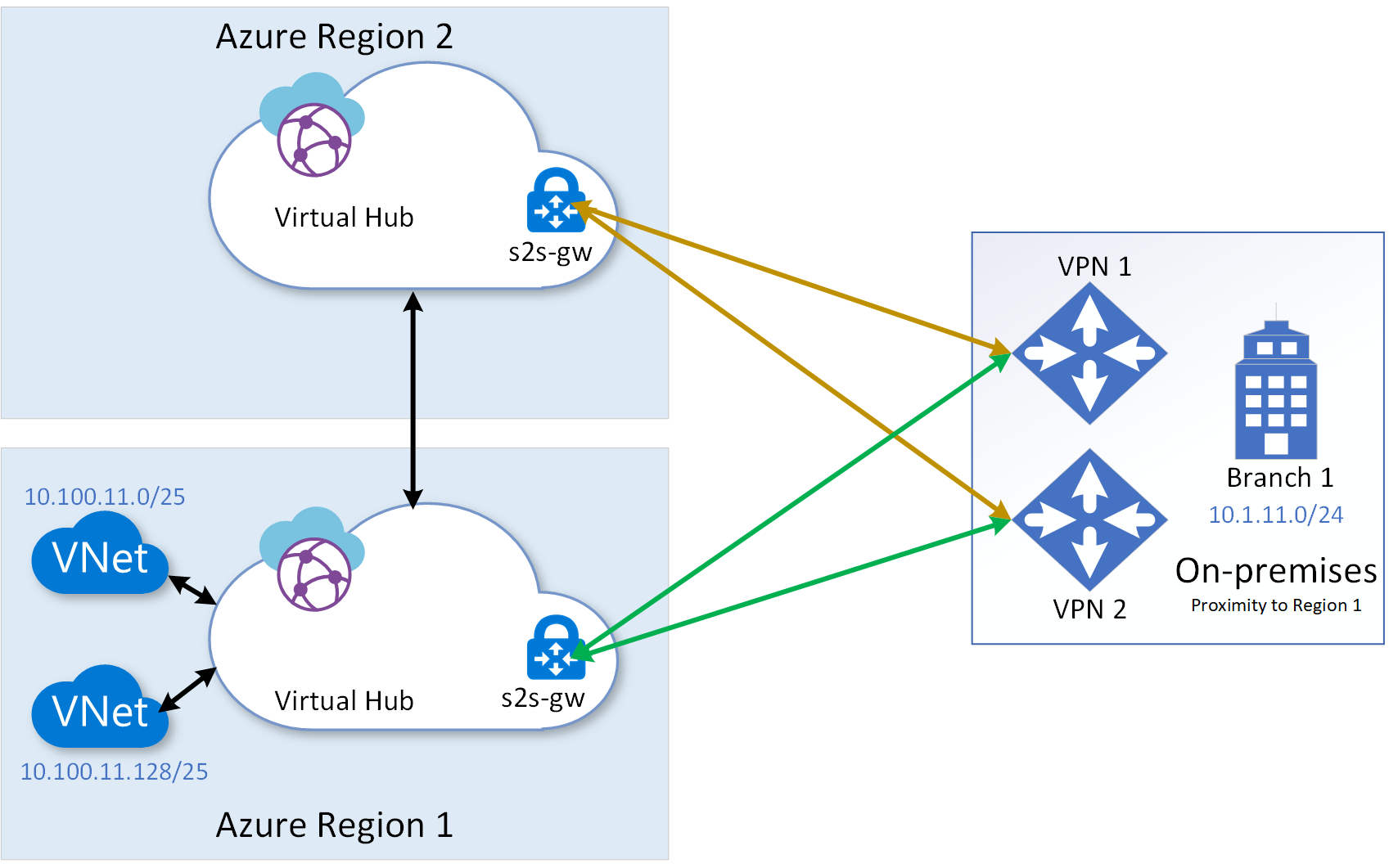 Diagrama de conexões VPN site a site de várias regiões com um site de filial.