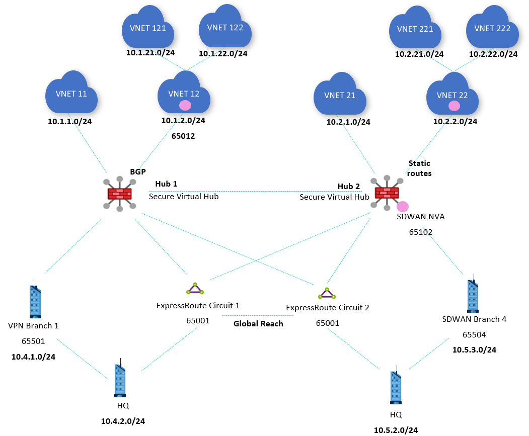 Diagrama que mostra um design de WAN Virtual com dois circuitos ExpressRoute em gravata-borboleta com Alcance Global e duas filiais V P N.