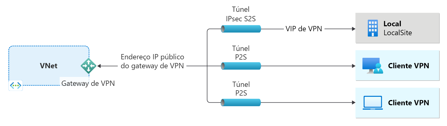 Diagrama que mostra uma rede virtual e um gateway VPN.