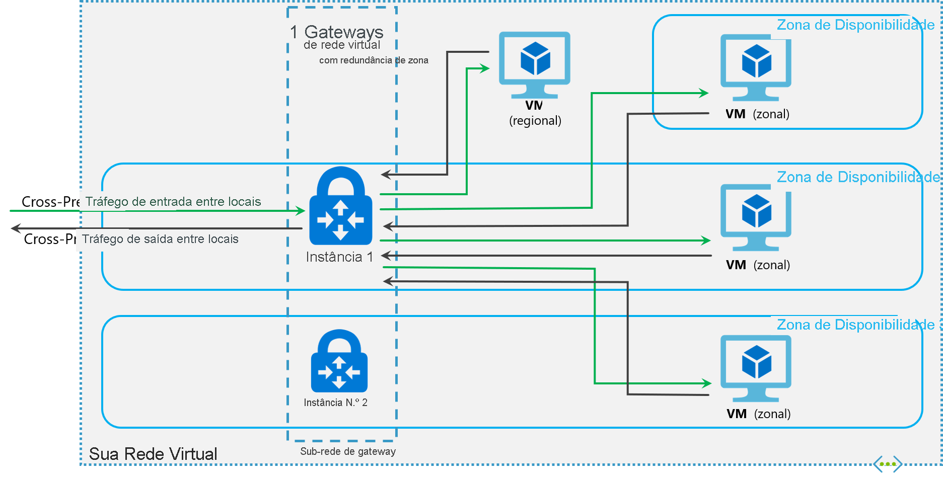 gráfico de gateways com redundância de zona