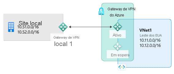 O diagrama mostra um site local com sub-redes I P privadas e V P N locais conectadas a um gateway V P N ativo do Azure para se conectar a sub-redes hospedadas no Azure, com um gateway disponível em espera.