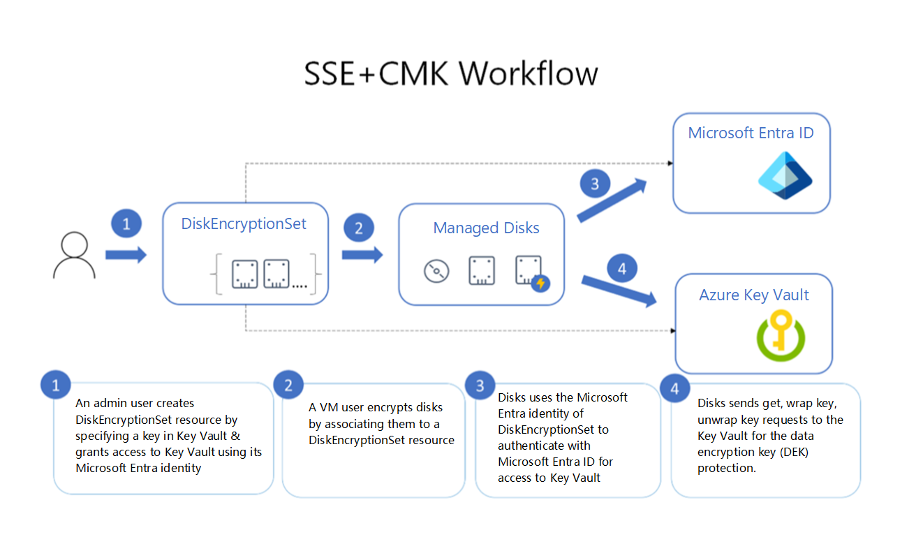 Diagrama que mostra o fluxo de trabalho para criptografia do lado do serviço com uma chave gerenciada pelo cliente usando Microsoft Entra ID e o Azure Key Vault