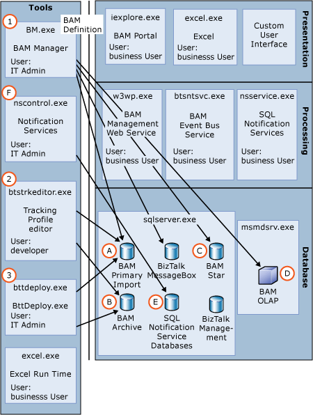 Image that shows the BAM deployment.