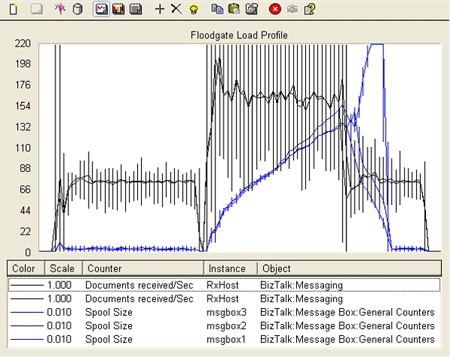 Performance monitor display of floodgate load