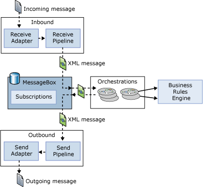 Image that shows the main components of the engine that address these two problems.