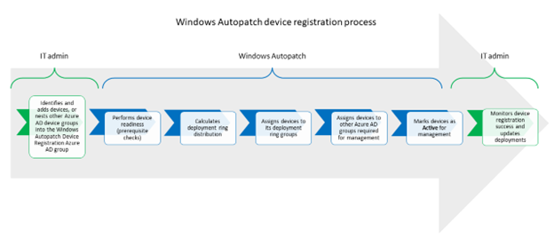 Registo de dispositivos no Windows Autopatch.