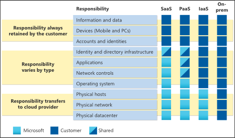 Modelo de Responsabilidade Partilhada. Gráfico que compara SaaS, PaaS, IaaS e No Local.