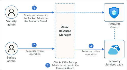 Administrador de segurança e administrador de cópia de segurança com o Azure Resource Manager.