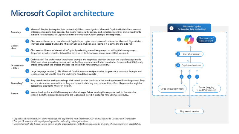 Captura de ecrã a mostrar um diagrama da arquitetura por trás de Microsoft 365 Copilot com a EDP.