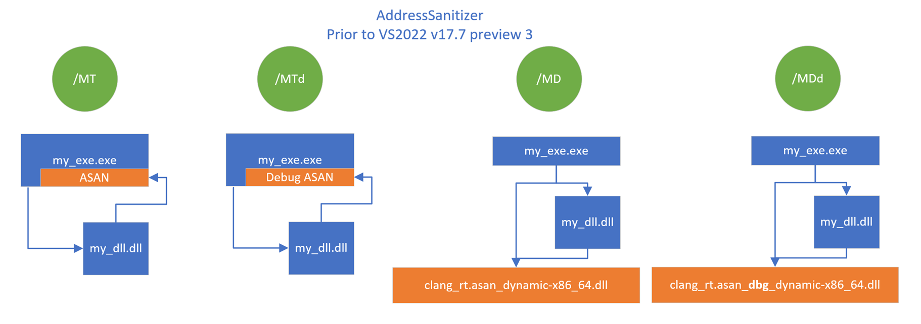 Diagrama de como a dll de runtime do ASan foi vinculada antes do Visual Studio 2022 Preview 3.