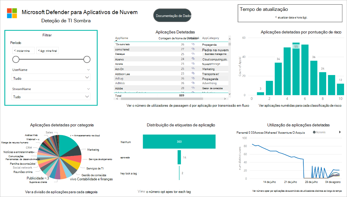 Captura de ecrã a mostrar o dashboard de Deteção de TI Sombra.