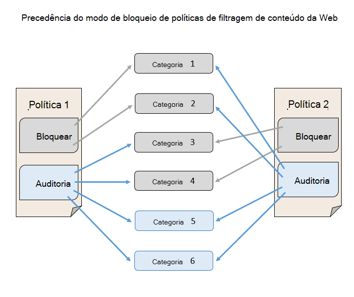 Ilustra a precedência do modo de bloqueio da política de filtragem de conteúdo Web através do modo de auditoria