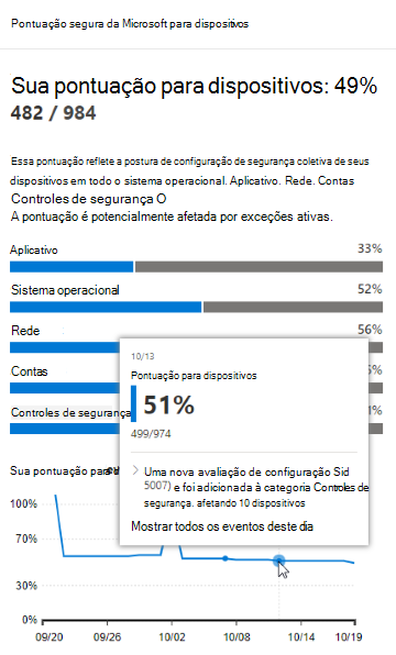 A pontuação de exposição paira.