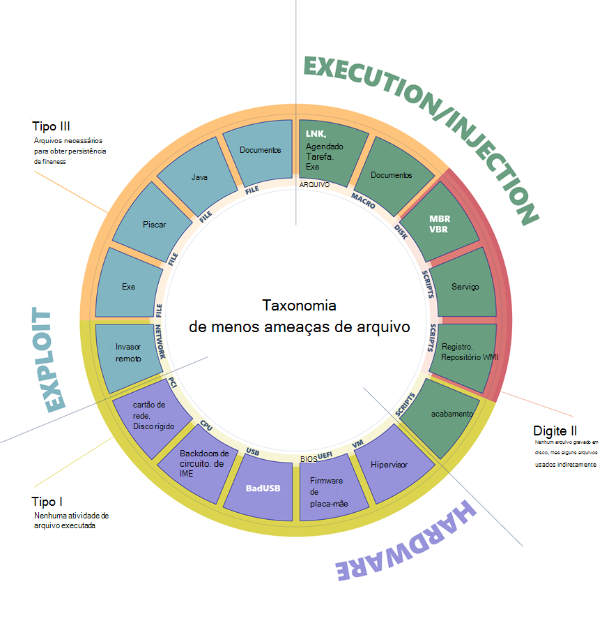 Diagrama abrangente de malware sem arquivos.