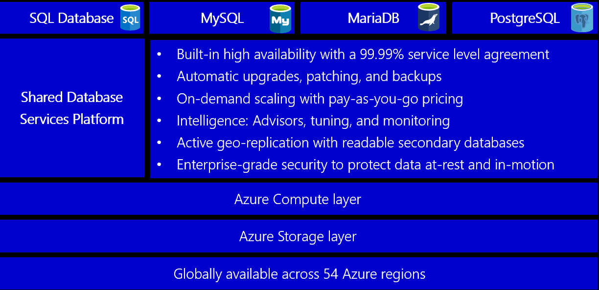 Bancos de dados relacionais gerenciados no Azure